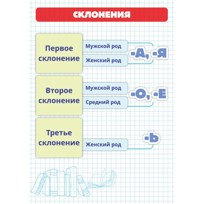 Карточка-шпаргалка "склонения" 148х210мм