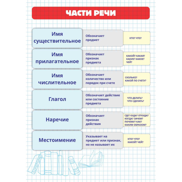 Карточка-шпаргалка "части речи" 148х210мм