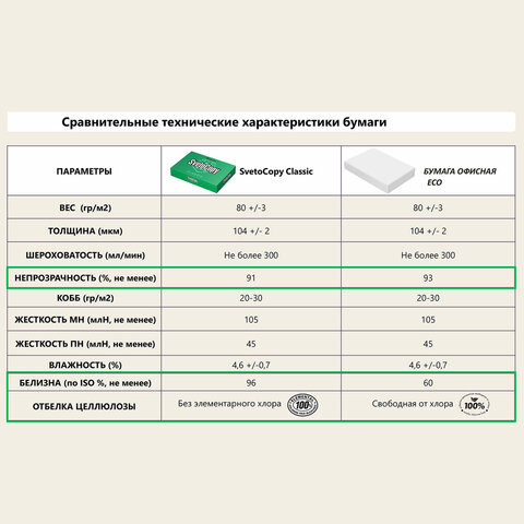 Бумага офисная а4 "svetocopy eco" 500л. 80г. 60%