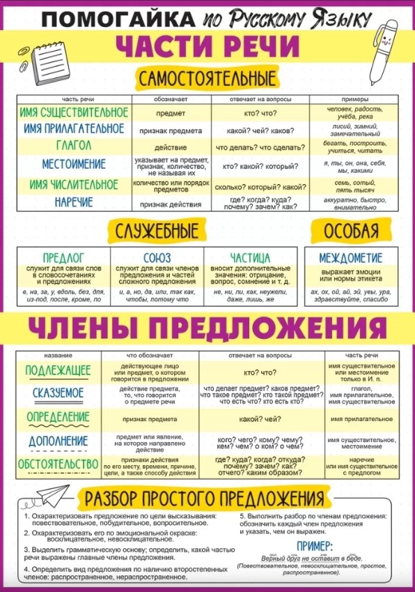 Карточка-шпаргалка "части речи и члены предложений" а4