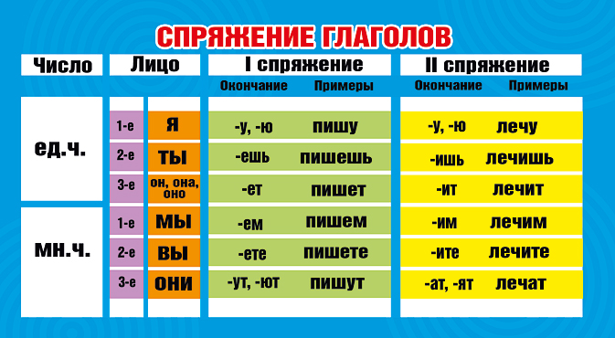 Карточка-шпаргалка "спряжение глаголов/самостоятельные части речи" 172х92мм